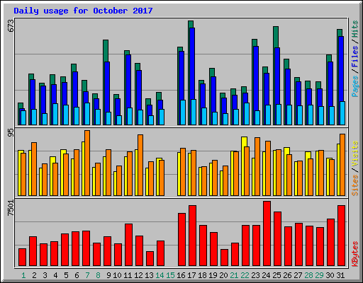 Daily usage for October 2017
