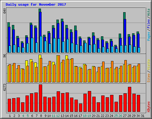 Daily usage for November 2017