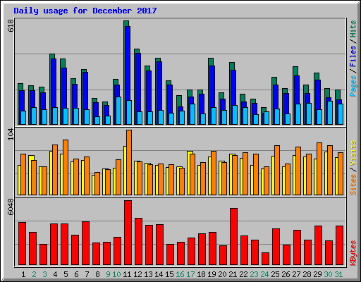 Daily usage for December 2017