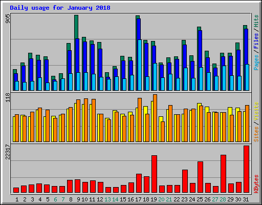 Daily usage for January 2018