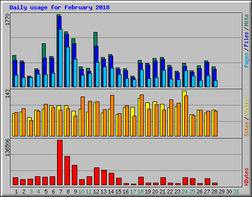 Daily usage for February 2018