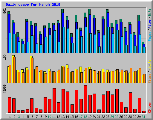 Daily usage for March 2018