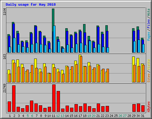 Daily usage for May 2018