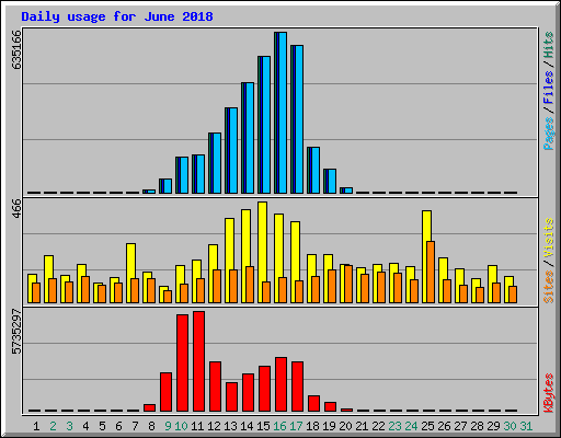 Daily usage for June 2018