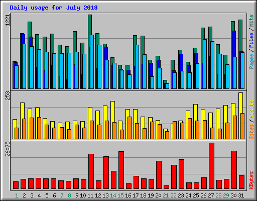 Daily usage for July 2018