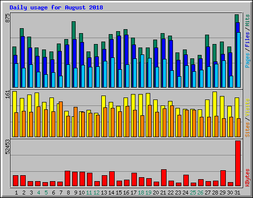 Daily usage for August 2018
