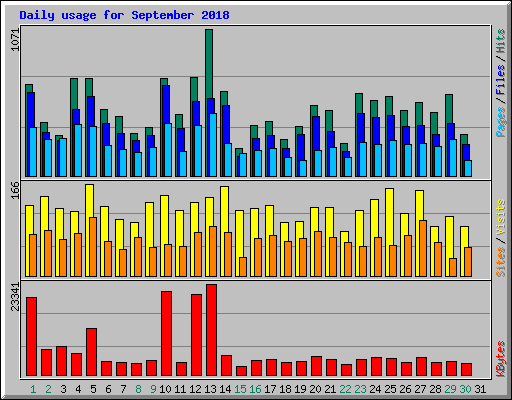 Daily usage for September 2018