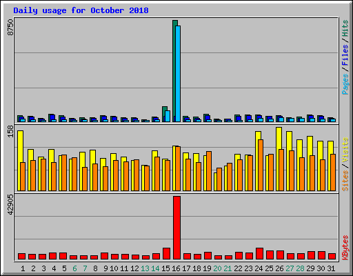 Daily usage for October 2018