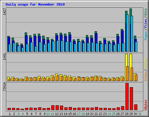 Daily usage for November 2018
