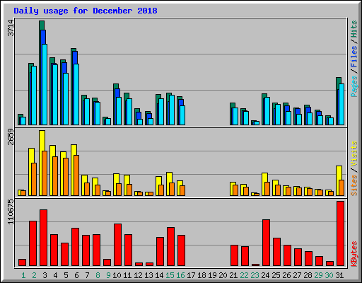 Daily usage for December 2018