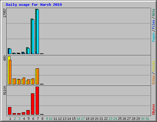 Daily usage for March 2019