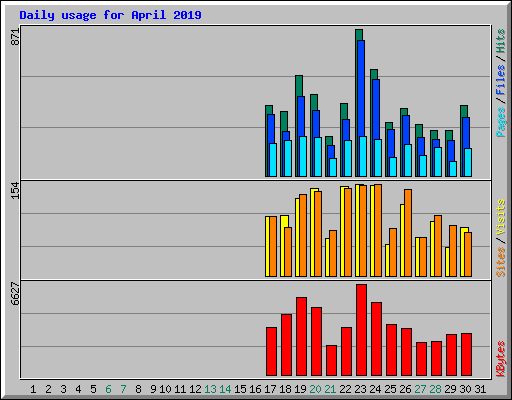Daily usage for April 2019