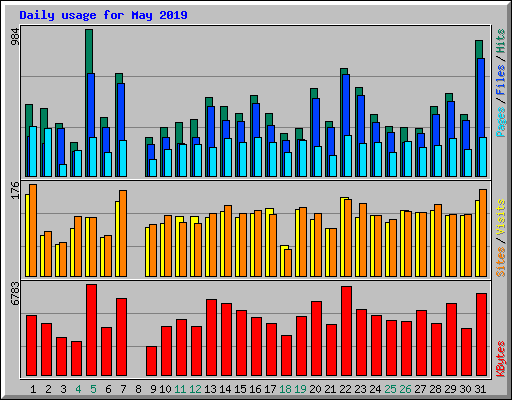 Daily usage for May 2019