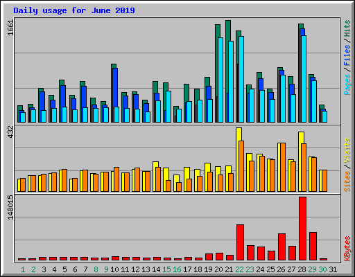 Daily usage for June 2019