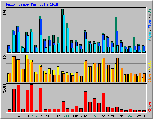 Daily usage for July 2019