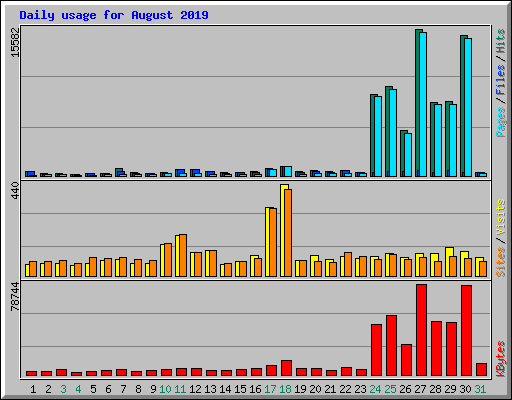 Daily usage for August 2019