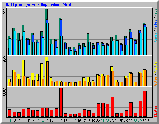 Daily usage for September 2019