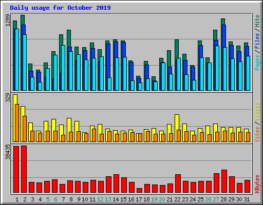 Daily usage for October 2019