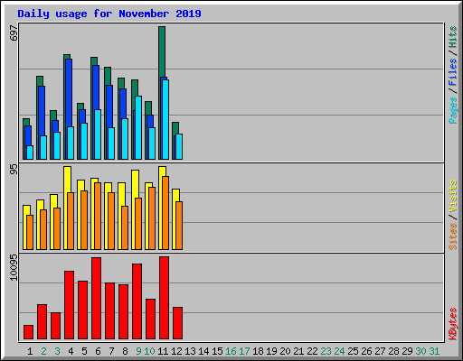 Daily usage for November 2019