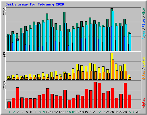 Daily usage for February 2020
