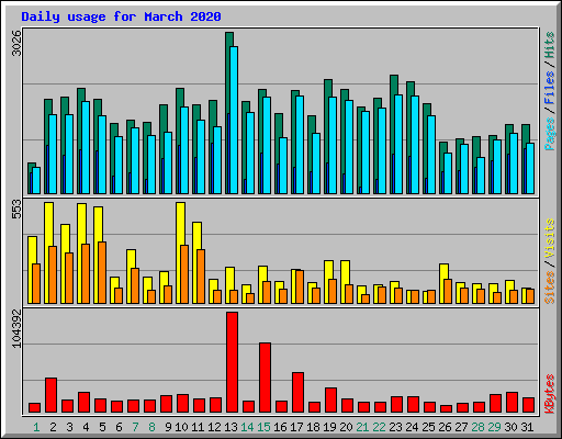 Daily usage for March 2020