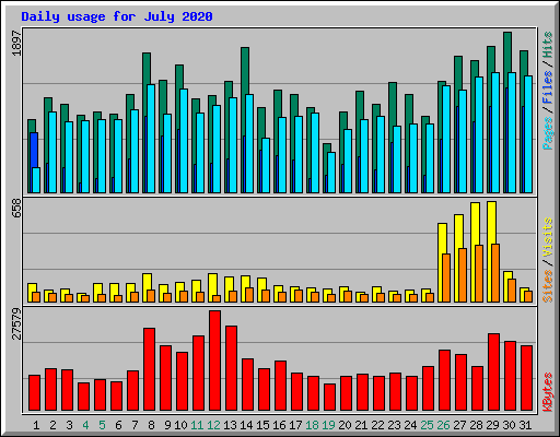 Daily usage for July 2020