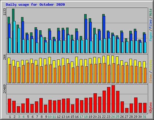 Daily usage for October 2020