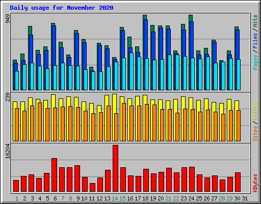 Daily usage for November 2020