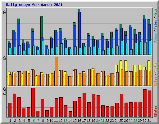 Daily usage for March 2021