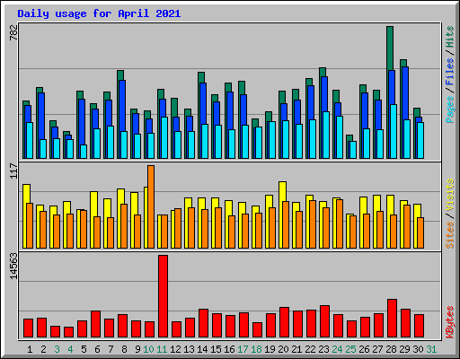 Daily usage for April 2021