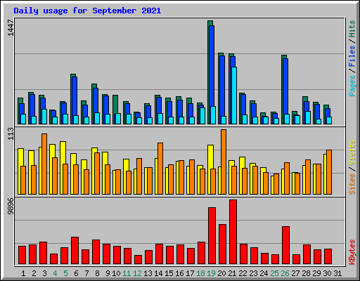 Daily usage for September 2021