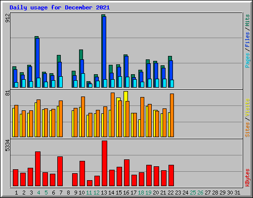 Daily usage for December 2021