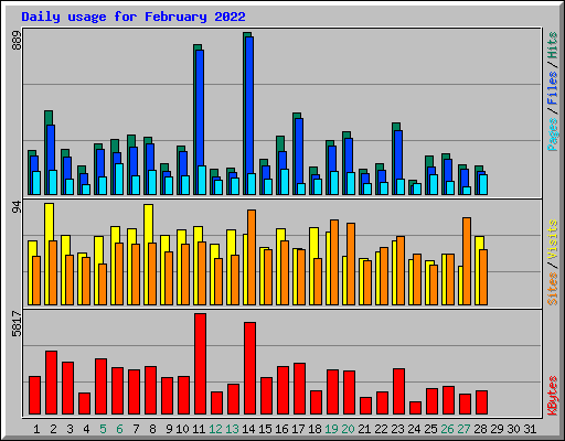 Daily usage for February 2022