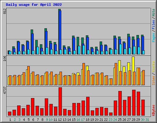 Daily usage for April 2022