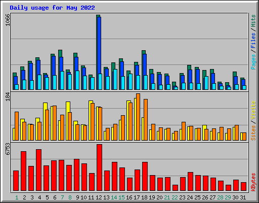Daily usage for May 2022