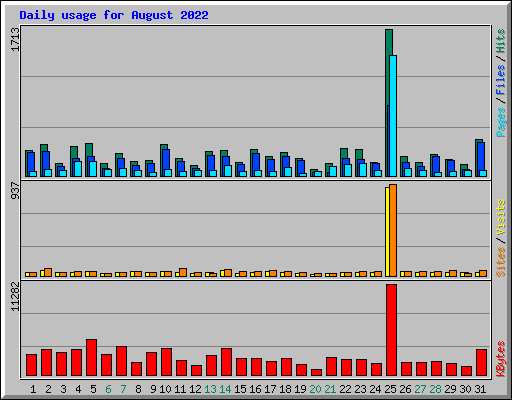Daily usage for August 2022