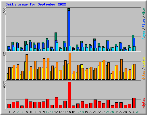 Daily usage for September 2022