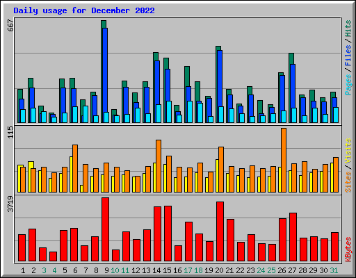 Daily usage for December 2022