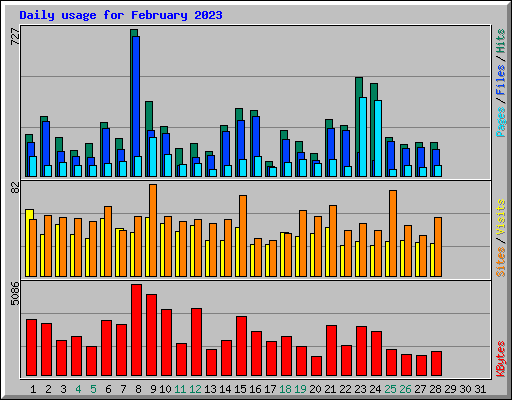 Daily usage for February 2023
