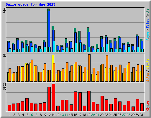 Daily usage for May 2023
