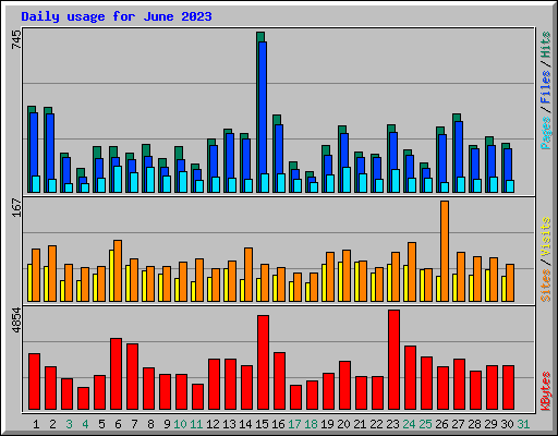 Daily usage for June 2023