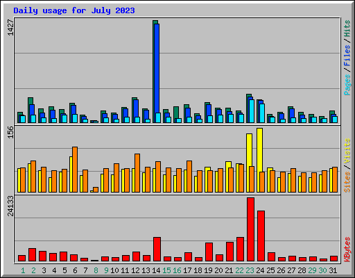 Daily usage for July 2023