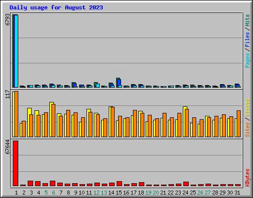 Daily usage for August 2023