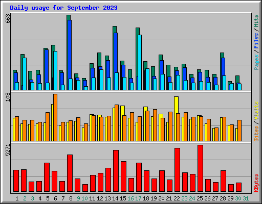 Daily usage for September 2023