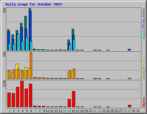 Daily usage for October 2023