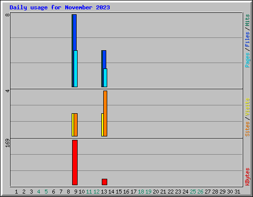 Daily usage for November 2023