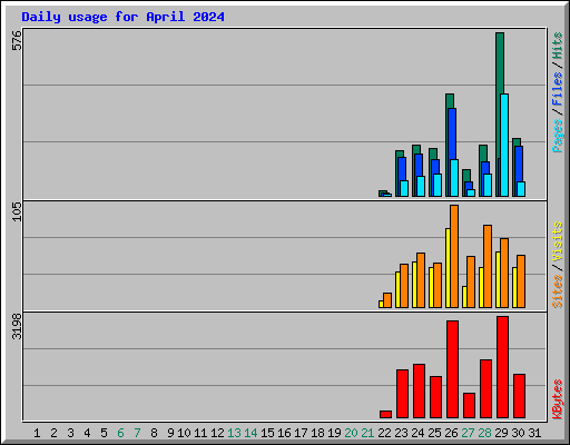 Daily usage for April 2024