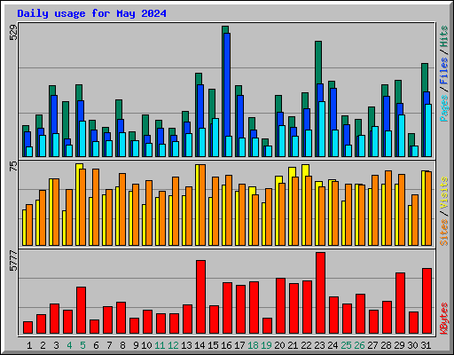 Daily usage for May 2024
