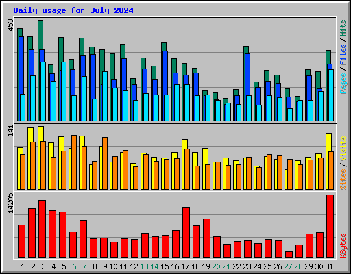 Daily usage for July 2024