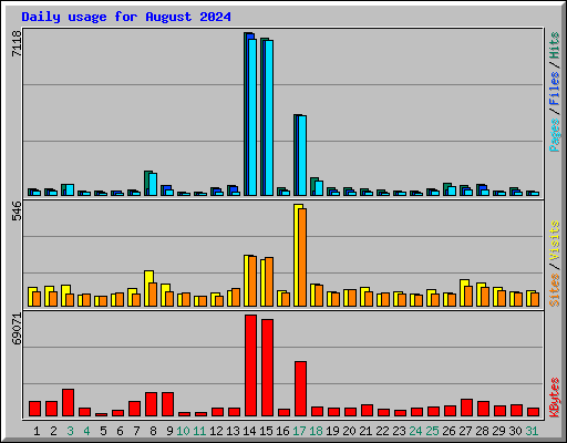 Daily usage for August 2024